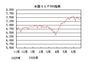 米国S&P500指数