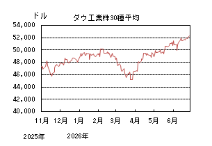 ダウ工業株30種平均