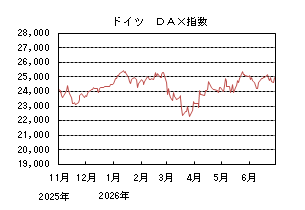 ドイツDAX指数