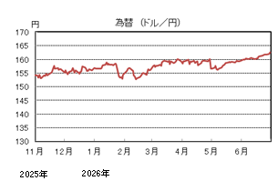 為替(ドル/円)