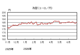 為替(ユーロ/円)