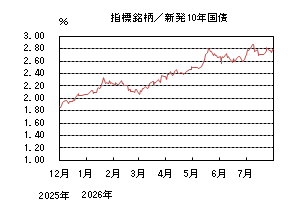 指標銘柄/新発10年国債