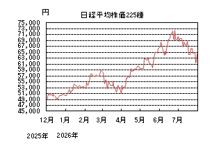 日経平均株価225種
