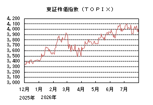 東証株価指数(TOPIX)