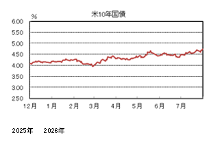 米10年国債