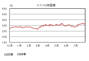 ドイツ10年国債