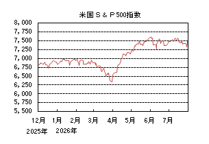 米国S&P500指数