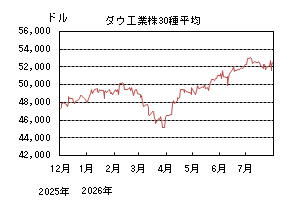 ダウ工業株30種平均