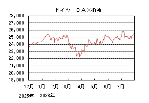 ドイツDAX指数