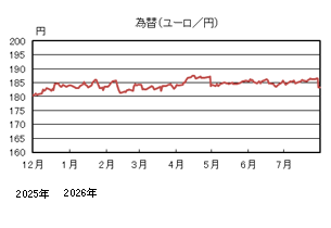 為替(ユーロ/円)