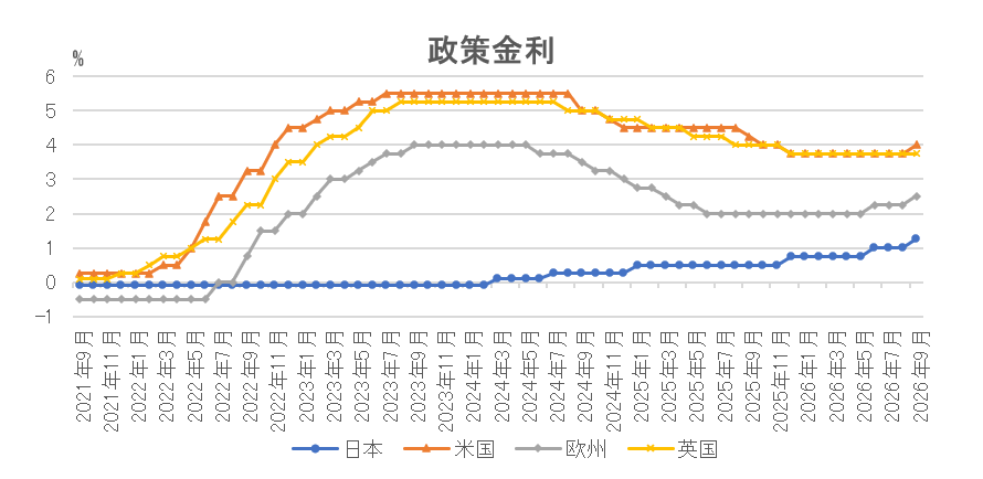 政策金利