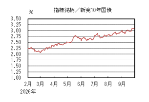 指標銘柄/新発10年国債
