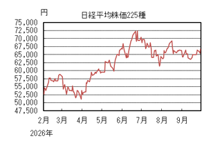 日経平均株価225種