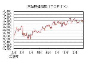 東証株価指数(TOPIX)