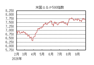 米国S&P500指数