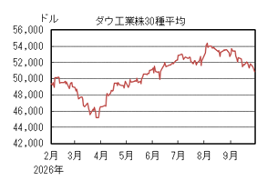 ダウ工業株30種平均